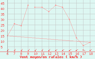 Courbe de la force du vent pour Cap Mele (It)