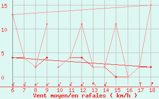 Courbe de la force du vent pour Mus