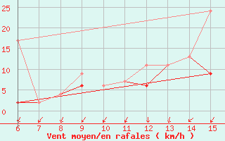 Courbe de la force du vent pour Kas