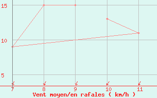 Courbe de la force du vent pour Messina