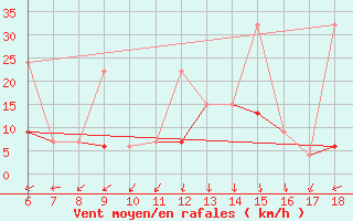 Courbe de la force du vent pour Kumkoy