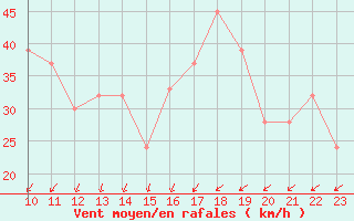 Courbe de la force du vent pour Pian Rosa (It)