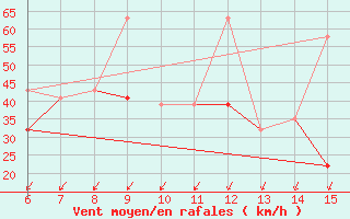 Courbe de la force du vent pour Tekirdag