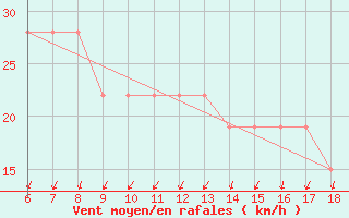 Courbe de la force du vent pour Cap Mele (It)