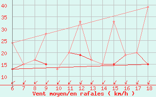 Courbe de la force du vent pour Cihanbeyli