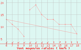 Courbe de la force du vent pour Cap Mele (It)