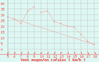 Courbe de la force du vent pour Viterbo