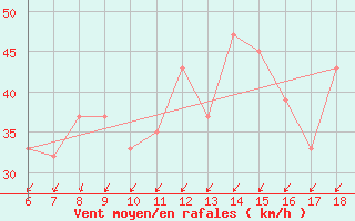 Courbe de la force du vent pour Cap Mele (It)