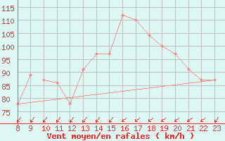 Courbe de la force du vent pour Monte Cimone