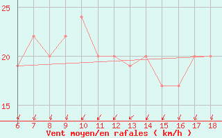 Courbe de la force du vent pour Cap Mele (It)