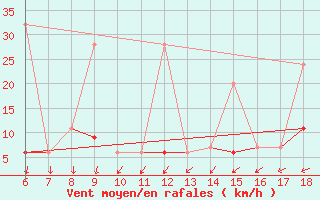 Courbe de la force du vent pour Kumkoy