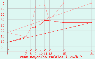 Courbe de la force du vent pour Sa Pobla