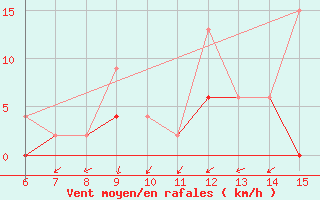 Courbe de la force du vent pour Rize