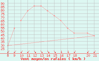 Courbe de la force du vent pour Bjelasnica