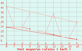 Courbe de la force du vent pour Inebolu