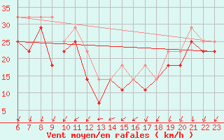 Courbe de la force du vent pour Kallbadagrund