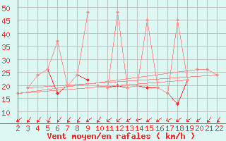 Courbe de la force du vent pour Canakkale