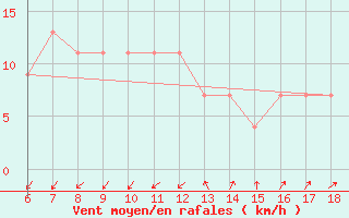 Courbe de la force du vent pour Cap Mele (It)