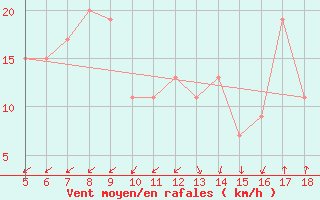 Courbe de la force du vent pour Viterbo