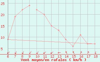 Courbe de la force du vent pour Cap Mele (It)