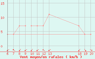 Courbe de la force du vent pour Krapina