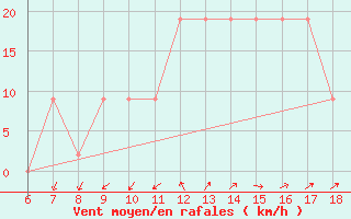 Courbe de la force du vent pour Cap Mele (It)