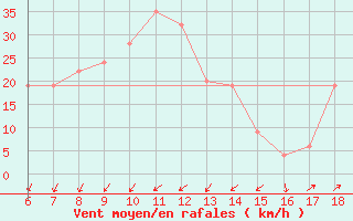 Courbe de la force du vent pour Cap Mele (It)