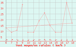 Courbe de la force du vent pour Termoli