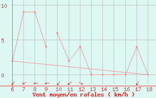 Courbe de la force du vent pour Trieste