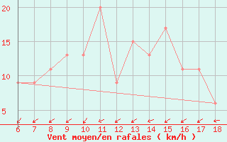 Courbe de la force du vent pour Messina