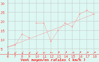 Courbe de la force du vent pour Cap Mele (It)