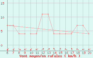 Courbe de la force du vent pour Tuzla