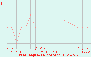 Courbe de la force du vent pour Krapina