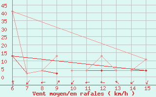 Courbe de la force du vent pour Inebolu