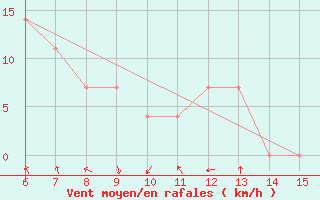 Courbe de la force du vent pour Livno