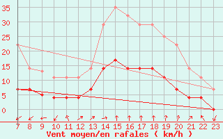 Courbe de la force du vent pour Manresa