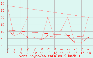 Courbe de la force du vent pour Kas