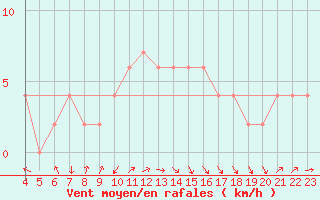Courbe de la force du vent pour Sennybridge