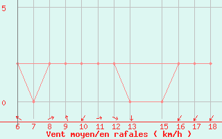 Courbe de la force du vent pour Trieste