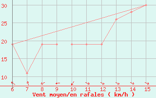 Courbe de la force du vent pour Yesilirmak