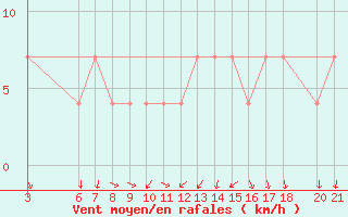 Courbe de la force du vent pour Mostar