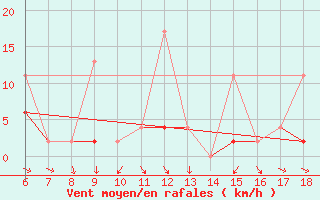 Courbe de la force du vent pour Urfa
