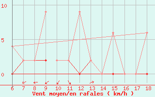 Courbe de la force du vent pour Rize