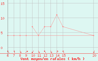 Courbe de la force du vent pour Livno