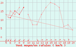 Courbe de la force du vent pour Viterbo