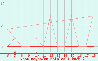 Courbe de la force du vent pour Bingol