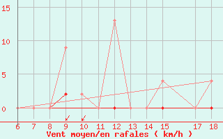 Courbe de la force du vent pour Gaziantep
