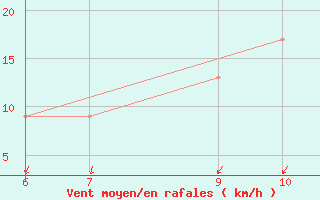 Courbe de la force du vent pour Cap Mele (It)