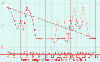 Courbe de la force du vent pour Wittmundhaven