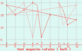 Courbe de la force du vent pour Aviano